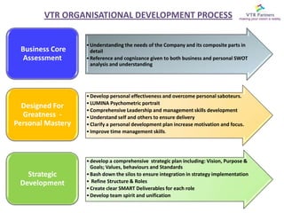 Want to build a Value Driven Organisations.OutcomesExcellent ROI.