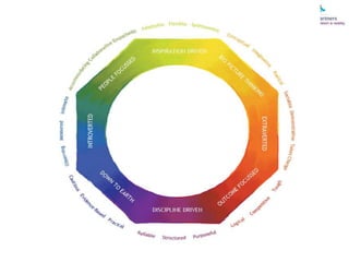VTR ORGANISATIONAL DEVELOPMENT PROCESS