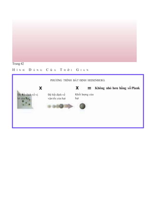 Trang 42
H Ì N H D Á N G C ủ A T H ờ I G I A N
PHƯƠNG TRÌNH BẤT ĐỊNH HEISENBERG
X X = Không nhỏ hơn hằng số Plank
Độ bất định về vị Độ bất định về Khối lượng của
trí của hạt vận tốc của hạt hạt
 