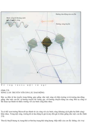 V Ũ T R ụ T R O N G M ộ T V ỏ H ạ T
(Hình 2.9)
SÓNG LAN TRUYỀN VỚI CON LẮC DAO ĐỘNG
Bức xạ điện từ lan truyền trong không gian giống như một sóng với điện trường và từ trường dao động
giống như một con lắc và hướng truyền thì vuông góc với hướng chuyển động của sóng. Bức xạ cũng có
thể được tạo thành từ nhiều trường với các bước sóng khác nhau.
Ta có thể xem trường Maxwell tạo thành từ các sóng với các bước sóng (khoảng cách giữa hai đỉnh sóng)
khác nhau. Trong một sóng, trường đó sẽ dao động từ giá trị này đến giá trị khác giống như một con lắc (hình
2.9).
Theo lý thuyết lượng tử, trạng thái cơ bản hay trạng thái năng lượng thấp nhất của con lắc không chỉ ở tại
Hướng dao động của con lắc
Bước sóng là khoảng cách
giữa hai đỉnh sóng
Hướng sóng truyền
 