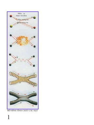 MÔ HÌNH TÍNH CHẤT CÁC HẠT
1
Điểm va
chạm vào nhau
Điểm tương tác
Điểm tương tác
 