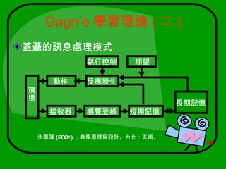 Gagn’e 學習理論 ( 二 )
蓋聶的訊息處理模式
              執行控制      期望

       動作     反應發生
環
境
                                 長期記憶
      接收器     感覺登錄     短期記憶


    沈翠蓮 (2001) ，教學原理與設計。台北：五南。
 