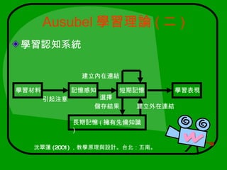 Ausubel 學習理論 ( 二 )
學習認知系統

               建立內在連結

學習材料          記憶感知    短期記憶         學習表現
       引起注意        選擇
                  儲存結果    建立外在連結

              長期記憶 ( 擁有先備知識
              )

  沈翠蓮 (2001) ，教學原理與設計。台北：五南。
 