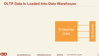 OLTP Data Is Loaded Into Data Warehouse 
www.redpillanalytics.com info@redpillanalytics.com @RedPillA © 2014 RED PILL Analytics 
26 
Enterprise 
Data 
Old Sources 
 