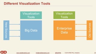 Different Visualization Tools 
www.redpillanalytics.com info@redpillanalytics.com @RedPillA © 2014 RED PILL Analytics 
28 
Big Data 
Enterprise 
Data 
Old Sources 
New Sources 
Visualization 
Tools 
Visualization 
Tools 
 