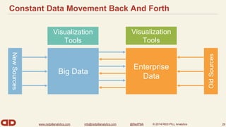 Constant Data Movement Back And Forth 
www.redpillanalytics.com info@redpillanalytics.com @RedPillA © 2014 RED PILL Analytics 
29 
Big Data 
Enterprise 
Data 
Old Sources 
New Sources 
Visualization 
Tools 
Visualization 
Tools 
 