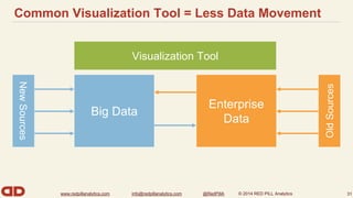 Common Visualization Tool = Less Data Movement 
www.redpillanalytics.com info@redpillanalytics.com @RedPillA © 2014 RED PILL Analytics 
31 
Big Data 
Enterprise 
Data 
Old Sources 
New Sources 
Visualization Tool 
 