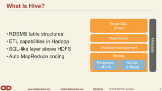 What Is Hive? 
Batch SQL 
MapReduce 
Workload Management 
www.redpillanalytics.com info@redpillanalytics.com @RedPillA © 2014 RED PILL Analytics 
• 
• 
• 
• 
9 
Storage 
Filesystem 
(HDFS) 
NoSQL 
(HBase) 
(Hive) 
Metadata 
 