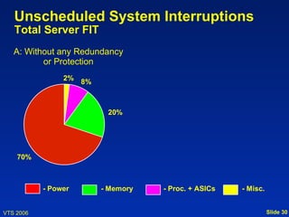 Unscheduled System Interruptions
   Total Server FIT
   A: Without any Redundancy
          or Protection
                2%
                     8%



                           20%




    70%



           - Power        - Memory   - Proc. + ASICs   - Misc.


VTS 2006                                                         Slide 30
 