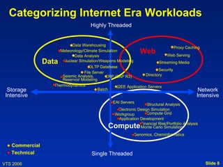 Categorizing Internet Era Workloads
                                     Highly Threaded


                            Data Warehousing
                                                                                    Proxy Caching
                      Meteorology/Climate Simulation
                             Data Analysis
                                                               Web             Web Serving
                Data   Nuclear Simulation/Weapons Modeling                 Streaming Media
                                     OLTP Database
                                                                           Security
                                  File Server
                       Seismic Analysis,      ERP (SAP R3)          Directory
                       Reservoir Modeling
                   Thermodynamics                   J2EE Application Servers
  Storage                                 Batch                                                 Network
 Intensive                                                                                     Intensive
                                                 EAI Servers
                                                                   Structural Analysis
                                                   Electronic Design Simulation
                                                  Workgroup        Compute Grid
                                                   Application Development
                                                               Financial Risk/Portfolio Analysis
                                              Compute          Monte Carlo Simulation
                                                            Genomics, Cheminformatics

   Commercial
   Technical                          Single Threaded
VTS 2006                                                                                           Slide 8
 