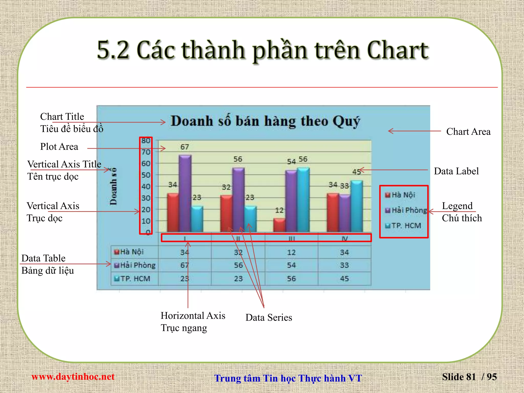 www.daytinhoc.net Trung tâm Tin học Thực hành VT Slide 81 / 95
Chart Title
Tiêu đề biểu đồ
Plot Area
Vertical Axis Title
Tên trục dọc
Vertical Axis
Trục dọc
Data Table
Bảng dữ liệu
Horizontal Axis
Trục ngang
Legend
Chú thích
Data Label
Chart Area
Data Series
 