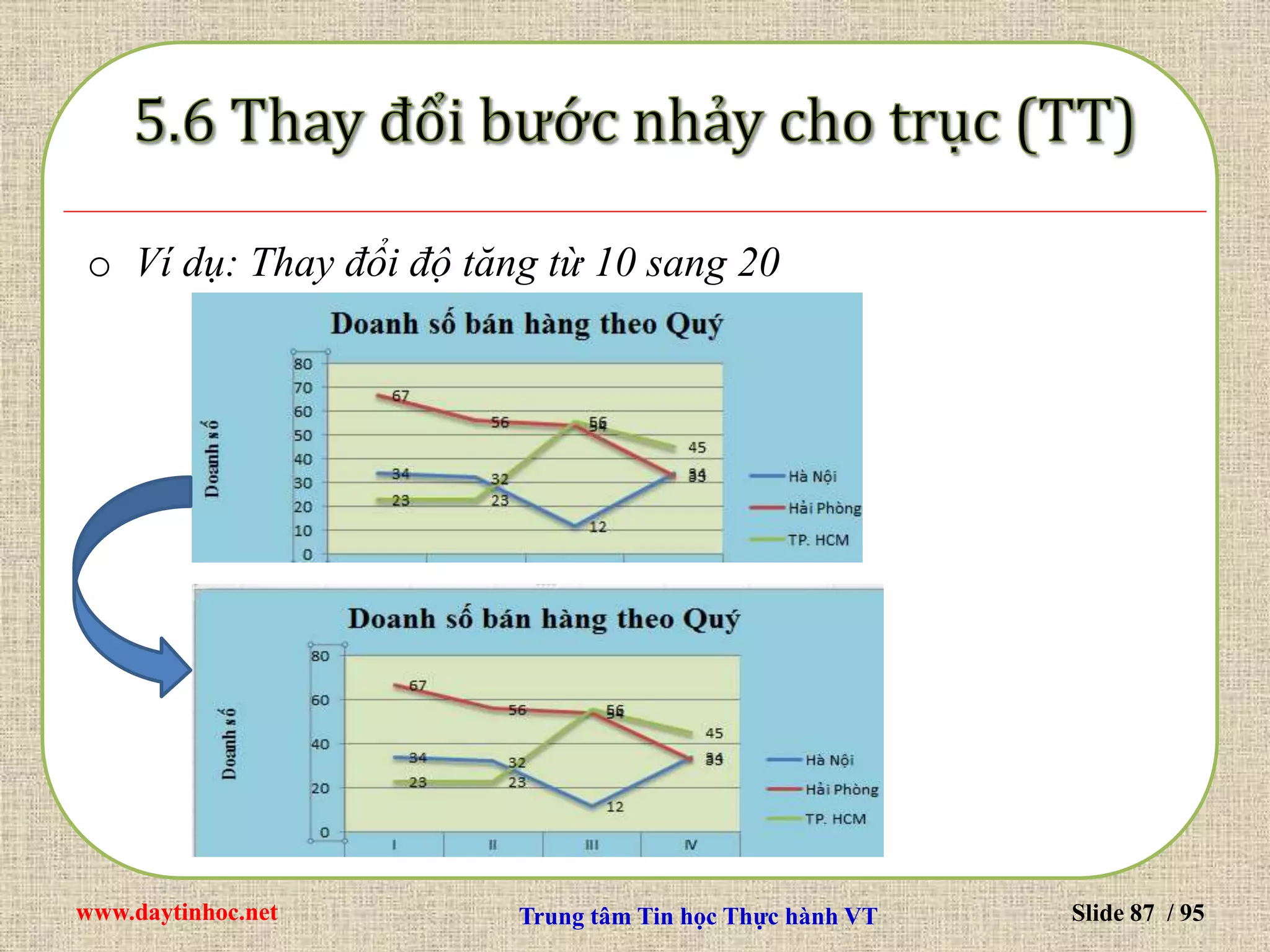 www.daytinhoc.net Trung tâm Tin học Thực hành VT Slide 87 / 95
o Ví dụ: Thay đổi độ tăng từ 10 sang 20
 