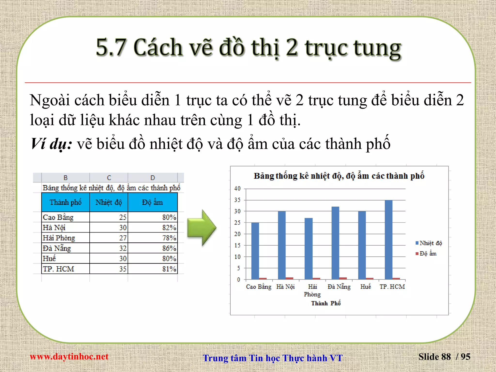 www.daytinhoc.net Trung tâm Tin học Thực hành VT Slide 88 / 95
Ngoài cách biểu diễn 1 trục ta có thể vẽ 2 trục tung để biểu diễn 2
loại dữ liệu khác nhau trên cùng 1 đồ thị.
Ví dụ: vẽ biểu đồ nhiệt độ và độ ẩm của các thành phố
 
