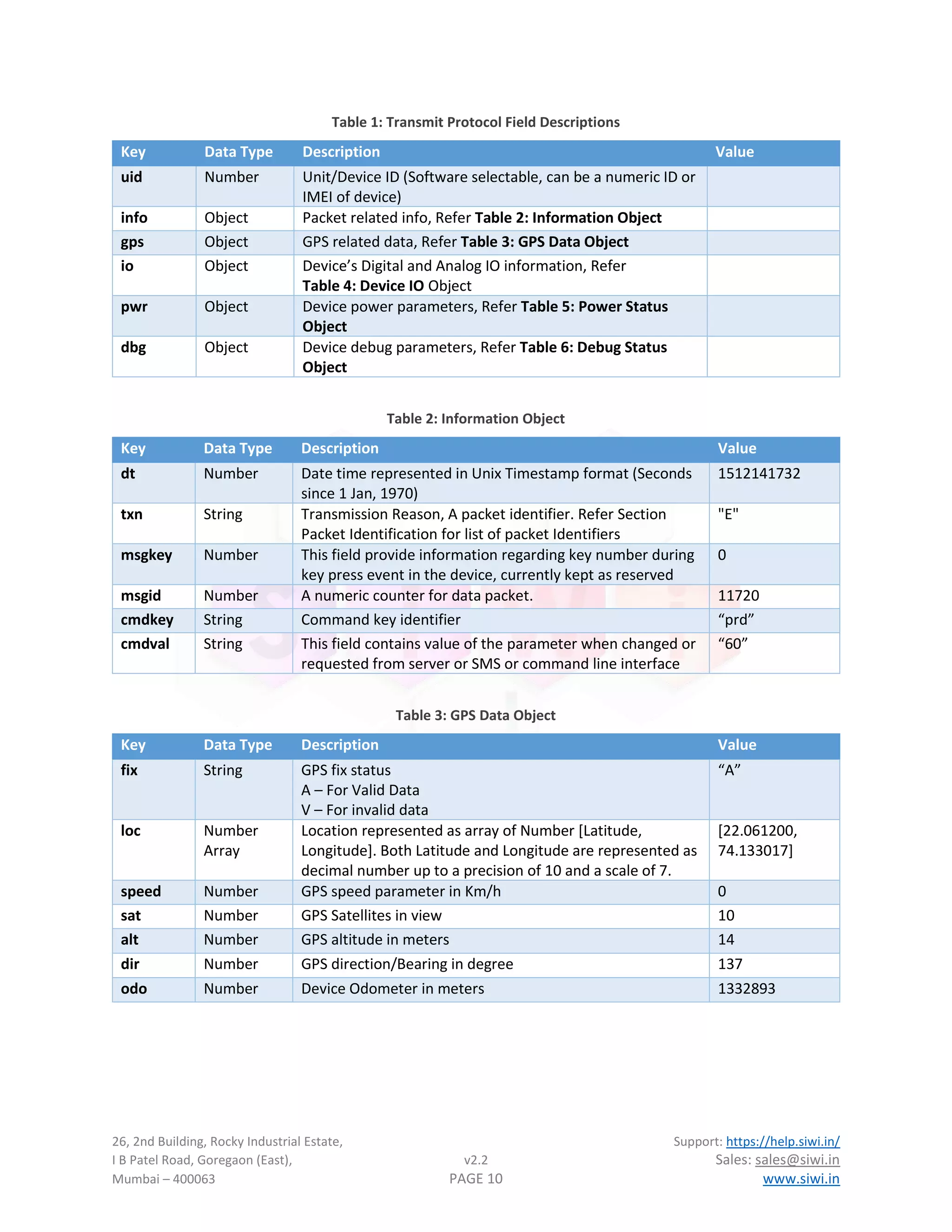 26, 2nd Building, Rocky Industrial Estate, Support: https://help.siwi.in/
I B Patel Road, Goregaon (East), v2.2 Sales: sales@siwi.in
Mumbai – 400063 PAGE 10 www.siwi.in
Table 1: Transmit Protocol Field Descriptions
Key Data Type Description Value
uid Number Unit/Device ID (Software selectable, can be a numeric ID or
IMEI of device)
info Object Packet related info, Refer Table 2: Information Object
gps Object GPS related data, Refer Table 3: GPS Data Object
io Object Device’s Digital and Analog IO information, Refer
Table 4: Device IO Object
pwr Object Device power parameters, Refer Table 5: Power Status
Object
dbg Object Device debug parameters, Refer Table 6: Debug Status
Object
Table 2: Information Object
Key Data Type Description Value
dt Number Date time represented in Unix Timestamp format (Seconds
since 1 Jan, 1970)
1512141732
txn String Transmission Reason, A packet identifier. Refer Section
Packet Identification for list of packet Identifiers
"E"
msgkey Number This field provide information regarding key number during
key press event in the device, currently kept as reserved
0
msgid Number A numeric counter for data packet. 11720
cmdkey String Command key identifier “prd”
cmdval String This field contains value of the parameter when changed or
requested from server or SMS or command line interface
“60”
Table 3: GPS Data Object
Key Data Type Description Value
fix String GPS fix status
A – For Valid Data
V – For invalid data
“A”
loc Number
Array
Location represented as array of Number [Latitude,
Longitude]. Both Latitude and Longitude are represented as
decimal number up to a precision of 10 and a scale of 7.
[22.061200,
74.133017]
speed Number GPS speed parameter in Km/h 0
sat Number GPS Satellites in view 10
alt Number GPS altitude in meters 14
dir Number GPS direction/Bearing in degree 137
odo Number Device Odometer in meters 1332893
 