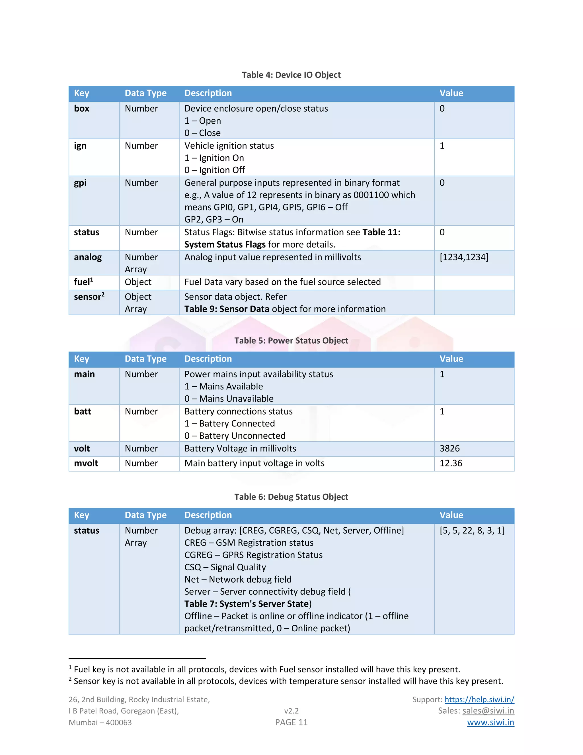 26, 2nd Building, Rocky Industrial Estate, Support: https://help.siwi.in/
I B Patel Road, Goregaon (East), v2.2 Sales: sales@siwi.in
Mumbai – 400063 PAGE 11 www.siwi.in
Table 4: Device IO Object
Key Data Type Description Value
box Number Device enclosure open/close status
1 – Open
0 – Close
0
ign Number Vehicle ignition status
1 – Ignition On
0 – Ignition Off
1
gpi Number General purpose inputs represented in binary format
e.g., A value of 12 represents in binary as 0001100 which
means GPI0, GP1, GPI4, GPI5, GPI6 – Off
GP2, GP3 – On
0
status Number Status Flags: Bitwise status information see Table 11:
System Status Flags for more details.
0
analog Number
Array
Analog input value represented in millivolts [1234,1234]
fuel1
Object Fuel Data vary based on the fuel source selected
sensor2 Object
Array
Sensor data object. Refer
Table 9: Sensor Data object for more information
Table 5: Power Status Object
Key Data Type Description Value
main Number Power mains input availability status
1 – Mains Available
0 – Mains Unavailable
1
batt Number Battery connections status
1 – Battery Connected
0 – Battery Unconnected
1
volt Number Battery Voltage in millivolts 3826
mvolt Number Main battery input voltage in volts 12.36
Table 6: Debug Status Object
Key Data Type Description Value
status Number
Array
Debug array: [CREG, CGREG, CSQ, Net, Server, Offline]
CREG – GSM Registration status
CGREG – GPRS Registration Status
CSQ – Signal Quality
Net – Network debug field
Server – Server connectivity debug field (
Table 7: System's Server State)
Offline – Packet is online or offline indicator (1 – offline
packet/retransmitted, 0 – Online packet)
[5, 5, 22, 8, 3, 1]
1
Fuel key is not available in all protocols, devices with Fuel sensor installed will have this key present.
2
Sensor key is not available in all protocols, devices with temperature sensor installed will have this key present.
 