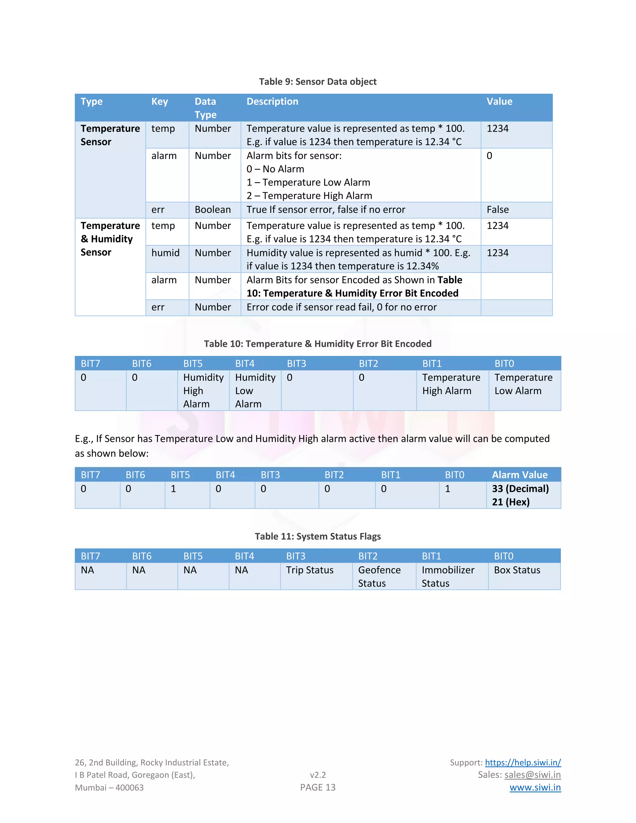 26, 2nd Building, Rocky Industrial Estate, Support: https://help.siwi.in/
I B Patel Road, Goregaon (East), v2.2 Sales: sales@siwi.in
Mumbai – 400063 PAGE 13 www.siwi.in
Table 9: Sensor Data object
Type Key Data
Type
Description Value
Temperature
Sensor
temp Number Temperature value is represented as temp * 100.
E.g. if value is 1234 then temperature is 12.34 °C
1234
alarm Number Alarm bits for sensor:
0 – No Alarm
1 – Temperature Low Alarm
2 – Temperature High Alarm
0
err Boolean True If sensor error, false if no error False
Temperature
& Humidity
Sensor
temp Number Temperature value is represented as temp * 100.
E.g. if value is 1234 then temperature is 12.34 °C
1234
humid Number Humidity value is represented as humid * 100. E.g.
if value is 1234 then temperature is 12.34%
1234
alarm Number Alarm Bits for sensor Encoded as Shown in Table
10: Temperature & Humidity Error Bit Encoded
err Number Error code if sensor read fail, 0 for no error
Table 10: Temperature & Humidity Error Bit Encoded
BIT7 BIT6 BIT5 BIT4 BIT3 BIT2 BIT1 BIT0
0 0 Humidity
High
Alarm
Humidity
Low
Alarm
0 0 Temperature
High Alarm
Temperature
Low Alarm
E.g., If Sensor has Temperature Low and Humidity High alarm active then alarm value will can be computed
as shown below:
BIT7 BIT6 BIT5 BIT4 BIT3 BIT2 BIT1 BIT0 Alarm Value
0 0 1 0 0 0 0 1 33 (Decimal)
21 (Hex)
Table 11: System Status Flags
BIT7 BIT6 BIT5 BIT4 BIT3 BIT2 BIT1 BIT0
NA NA NA NA Trip Status Geofence
Status
Immobilizer
Status
Box Status
 