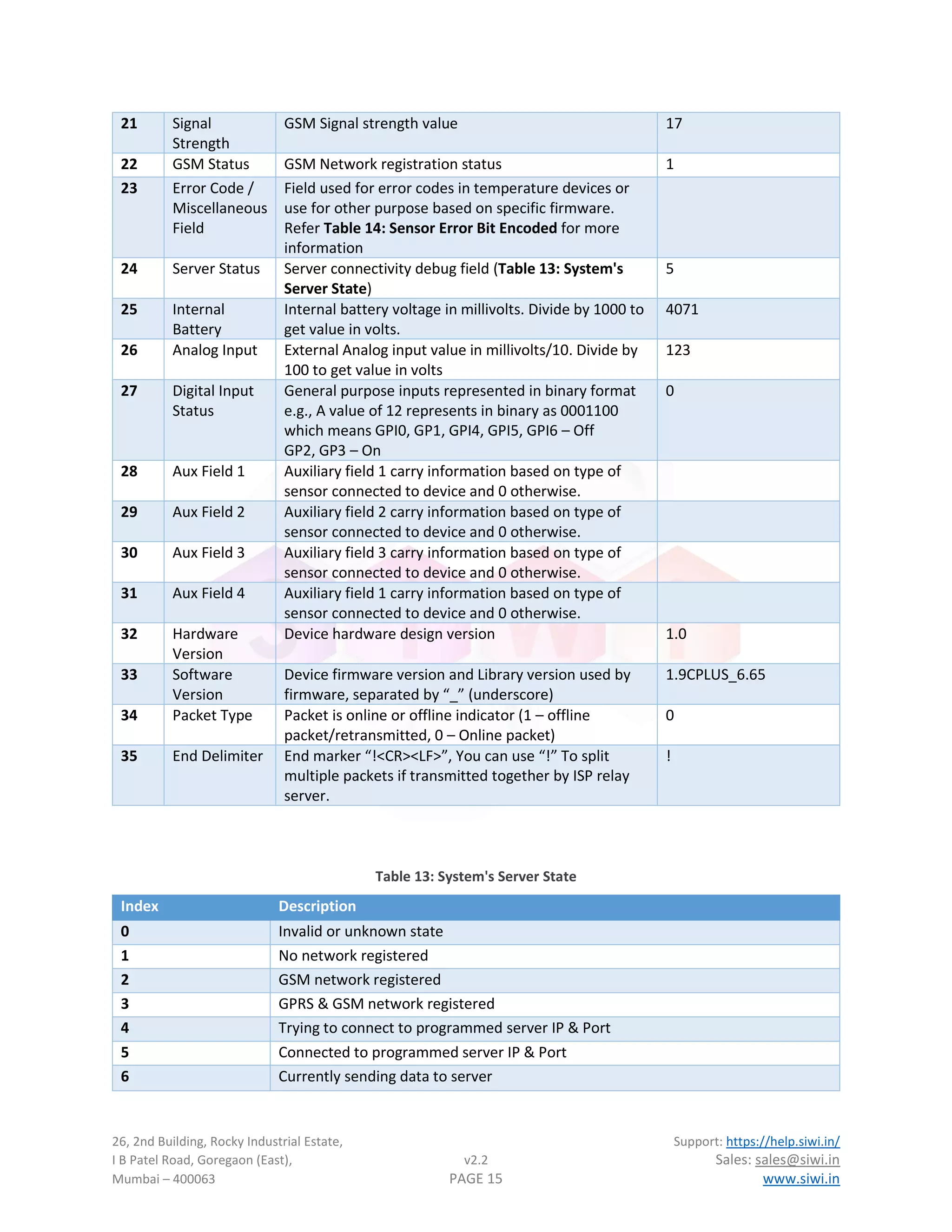 26, 2nd Building, Rocky Industrial Estate, Support: https://help.siwi.in/
I B Patel Road, Goregaon (East), v2.2 Sales: sales@siwi.in
Mumbai – 400063 PAGE 15 www.siwi.in
21 Signal
Strength
GSM Signal strength value 17
22 GSM Status GSM Network registration status 1
23 Error Code /
Miscellaneous
Field
Field used for error codes in temperature devices or
use for other purpose based on specific firmware.
Refer Table 14: Sensor Error Bit Encoded for more
information
24 Server Status Server connectivity debug field (Table 13: System's
Server State)
5
25 Internal
Battery
Internal battery voltage in millivolts. Divide by 1000 to
get value in volts.
4071
26 Analog Input External Analog input value in millivolts/10. Divide by
100 to get value in volts
123
27 Digital Input
Status
General purpose inputs represented in binary format
e.g., A value of 12 represents in binary as 0001100
which means GPI0, GP1, GPI4, GPI5, GPI6 – Off
GP2, GP3 – On
0
28 Aux Field 1 Auxiliary field 1 carry information based on type of
sensor connected to device and 0 otherwise.
29 Aux Field 2 Auxiliary field 2 carry information based on type of
sensor connected to device and 0 otherwise.
30 Aux Field 3 Auxiliary field 3 carry information based on type of
sensor connected to device and 0 otherwise.
31 Aux Field 4 Auxiliary field 1 carry information based on type of
sensor connected to device and 0 otherwise.
32 Hardware
Version
Device hardware design version 1.0
33 Software
Version
Device firmware version and Library version used by
firmware, separated by “_” (underscore)
1.9CPLUS_6.65
34 Packet Type Packet is online or offline indicator (1 – offline
packet/retransmitted, 0 – Online packet)
0
35 End Delimiter End marker “!<CR><LF>”, You can use “!” To split
multiple packets if transmitted together by ISP relay
server.
!
Table 13: System's Server State
Index Description
0 Invalid or unknown state
1 No network registered
2 GSM network registered
3 GPRS & GSM network registered
4 Trying to connect to programmed server IP & Port
5 Connected to programmed server IP & Port
6 Currently sending data to server
 