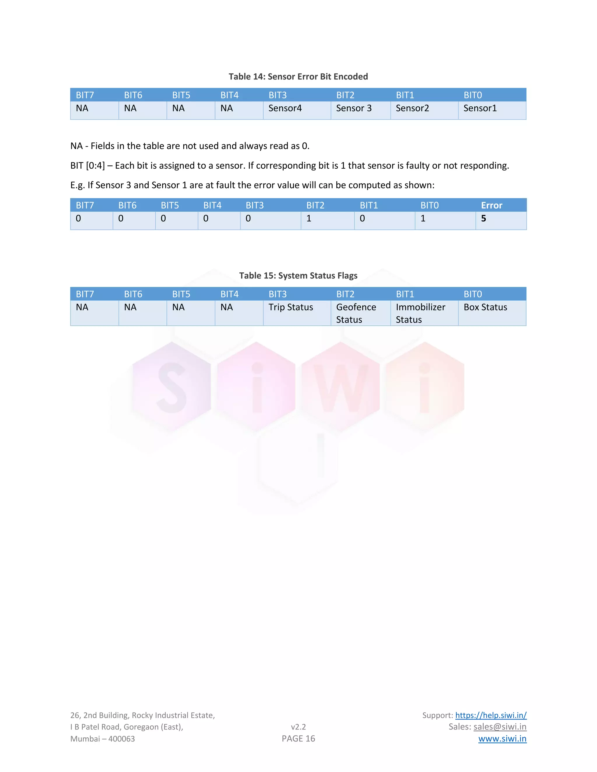 26, 2nd Building, Rocky Industrial Estate, Support: https://help.siwi.in/
I B Patel Road, Goregaon (East), v2.2 Sales: sales@siwi.in
Mumbai – 400063 PAGE 16 www.siwi.in
Table 14: Sensor Error Bit Encoded
BIT7 BIT6 BIT5 BIT4 BIT3 BIT2 BIT1 BIT0
NA NA NA NA Sensor4 Sensor 3 Sensor2 Sensor1
NA - Fields in the table are not used and always read as 0.
BIT [0:4] – Each bit is assigned to a sensor. If corresponding bit is 1 that sensor is faulty or not responding.
E.g. If Sensor 3 and Sensor 1 are at fault the error value will can be computed as shown:
BIT7 BIT6 BIT5 BIT4 BIT3 BIT2 BIT1 BIT0 Error
0 0 0 0 0 1 0 1 5
Table 15: System Status Flags
BIT7 BIT6 BIT5 BIT4 BIT3 BIT2 BIT1 BIT0
NA NA NA NA Trip Status Geofence
Status
Immobilizer
Status
Box Status
 
