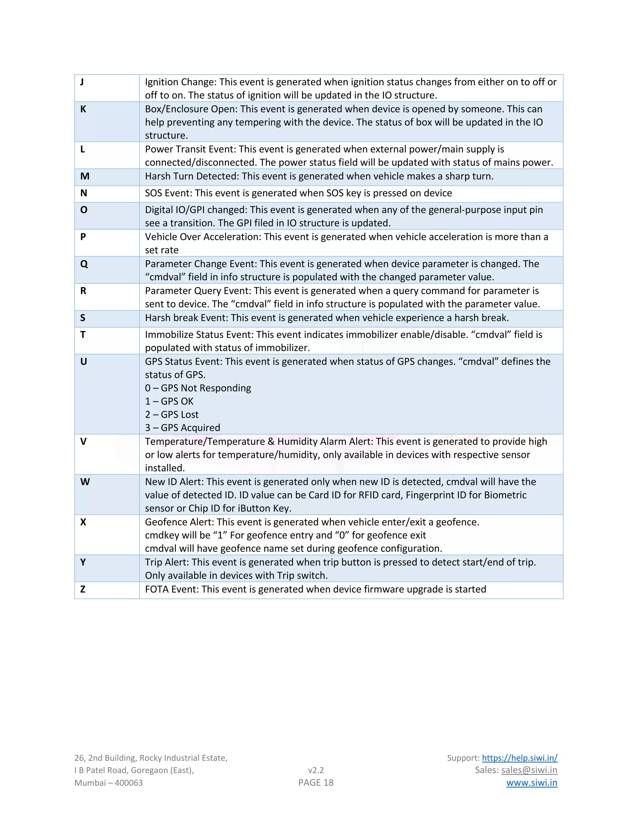 26, 2nd Building, Rocky Industrial Estate, Support: https://help.siwi.in/
I B Patel Road, Goregaon (East), v2.2 Sales: sales@siwi.in
Mumbai – 400063 PAGE 18 www.siwi.in
J Ignition Change: This event is generated when ignition status changes from either on to off or
off to on. The status of ignition will be updated in the IO structure.
K Box/Enclosure Open: This event is generated when device is opened by someone. This can
help preventing any tempering with the device. The status of box will be updated in the IO
structure.
L Power Transit Event: This event is generated when external power/main supply is
connected/disconnected. The power status field will be updated with status of mains power.
M Harsh Turn Detected: This event is generated when vehicle makes a sharp turn.
N SOS Event: This event is generated when SOS key is pressed on device
O Digital IO/GPI changed: This event is generated when any of the general-purpose input pin
see a transition. The GPI filed in IO structure is updated.
P Vehicle Over Acceleration: This event is generated when vehicle acceleration is more than a
set rate
Q Parameter Change Event: This event is generated when device parameter is changed. The
“cmdval” field in info structure is populated with the changed parameter value.
R Parameter Query Event: This event is generated when a query command for parameter is
sent to device. The “cmdval” field in info structure is populated with the parameter value.
S Harsh break Event: This event is generated when vehicle experience a harsh break.
T Immobilize Status Event: This event indicates immobilizer enable/disable. “cmdval” field is
populated with status of immobilizer.
U GPS Status Event: This event is generated when status of GPS changes. “cmdval” defines the
status of GPS.
0 – GPS Not Responding
1 – GPS OK
2 – GPS Lost
3 – GPS Acquired
V Temperature/Temperature & Humidity Alarm Alert: This event is generated to provide high
or low alerts for temperature/humidity, only available in devices with respective sensor
installed.
W New ID Alert: This event is generated only when new ID is detected, cmdval will have the
value of detected ID. ID value can be Card ID for RFID card, Fingerprint ID for Biometric
sensor or Chip ID for iButton Key.
X Geofence Alert: This event is generated when vehicle enter/exit a geofence.
cmdkey will be “1” For geofence entry and “0” for geofence exit
cmdval will have geofence name set during geofence configuration.
Y Trip Alert: This event is generated when trip button is pressed to detect start/end of trip.
Only available in devices with Trip switch.
Z FOTA Event: This event is generated when device firmware upgrade is started
 