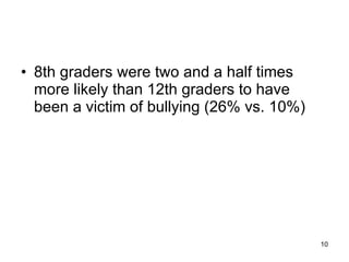 8th graders were two and a half times more likely than 12th graders to have been a victim of bullying (26% vs. 10%)  