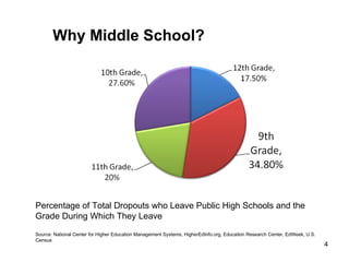Percentage of Total Dropouts who Leave Public High Schools and the Grade During Which They Leave Source: National Center for Higher Education Management Systems, HigherEdInfo.org, Education Research Center, EdWeek, U.S. Census  Why Middle School? 