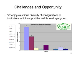 Challenges and Opportunity VT enjoys a unique diversity of configurations of institutions which support the middle level age group.   