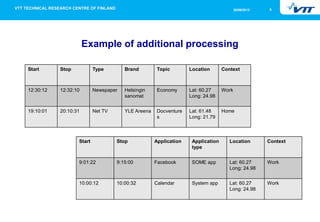 26/09/2013

8

Example of additional processing
Start

Stop

Type

Brand

Topic

Location

Context

12:30:12

12:32:10

Newspaper

Helsingin
sanomat

Economy

Lat: 60.27
Long: 24.98

Work

19:10:01

20:10:31

Net TV

YLE Areena

Docventure
s

Lat: 61.48
Long: 21.79

Home

Start

Stop

Application

Application
type

Location

Context

9:01:22

9:15:00

Facebook

SOME app

Lat: 60.27
Long: 24.98

Work

10:00:12

10:00:32

Calendar

System app

Lat: 60.27
Long: 24.98

Work

 