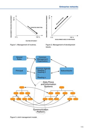 105
Enterprise networks
Figure 1. Management of routines. Figure 2. Management of development
issues.
Figure 3. Joint management model.
Ground
Rules
Common
Management
Organisation
Principal
Common Agenda
• Heading 1
• Heading 2
• ...
• ...
• Heading n
Subcontractor
Data Flows
and Information
Systems
Communication
Platform
 