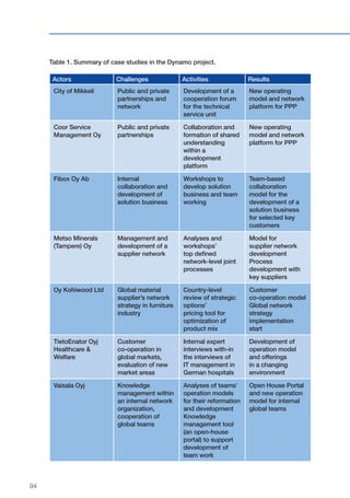 94
Table 1. Summary of case studies in the Dynamo project.
Actors Challenges Activities Results
City of Mikkeli Public and private
partnerships and
network
Development of a
cooperation forum
for the technical
service unit
New operating
model and network
platform for PPP
Coor Service
Management Oy
Public and private
partnerships
Collaboration and
formation of shared
understanding
within a
development
platform
New operating
model and network
platform for PPP
Fibox Oy Ab Internal
collaboration and
development of
solution business
Workshops to
develop solution
business and team
working
Team-based
collaboration
model for the
development of a
solution business
for selected key
customers
Metso Minerals
(Tampere) Oy
Management and
development of a
supplier network
Analyses and
workshops’
top defined
network-level joint
processes
Model for
supplier network
development
Process
development with
key suppliers
Oy Kohiwood Ltd Global material
supplier’s network
strategy in furniture
industry
Country-level
review of strategic
options’
pricing tool for
optimization of
product mix
Customer
co-operation model
Global network
strategy
implementation
start
TietoEnator Oyj
Healthcare &
Welfare
Customer
co-operation in
global markets,
evaluation of new
market areas
Internal expert
interviews with-in
the interviews of
IT management in
German hospitals
Development of
operation model
and offerings
in a changing
environment
Vaisala Oyj Knowledge
management within
an internal network
organization,
cooperation of
global teams
Analyses of teams’
operation models
for their reformation
and development
Knowledge
management tool
(an open-house
portal) to support
development of
team work
Open House Portal
and new operation
model for internal
global teams
 