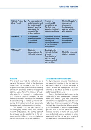 95
Enterprise networks
Wärtsilä Finland Oy
(Ship Power)
Re-organization of
global sourcing and
the challenges of
a rapidly growing
business in the
context of the
project business
Analysis of
more than 20
co-relationships
Portfolio for a
supplier of network
development tools
Model of Supplier’s
development
discussions
Cost structure
opening with the
pilot supplier
SOP Metal Oy Management
and development
of customer
partnerships
Systematic analysis
of partnership and
defining the
development need
in key customer
relationships
Model for
development
discussions of
partnerships
VM Group Oy Strategic
co-operation in the
horizontal network
Developing the
network strategy
process
Prioritization of
partners and
development of
partnerships
Model for network’s
strategy process
Results
The project examined the networks as a
dynamic framework linked to the business
development of network actors. The rich
empirical data deepened the understanding
of network dynamics, and the development
activities varied from the efficiency of sup-
plier networks to the search for new business
opportunities in customer networks. The net-
work’s development framework can contribute
to actors learning as well as operational effi-
ciency. On the other hand, it can also create
innovation and new business opportunities.
The results point out the importance
of contingency theory within both network
research and practice. The starting point of
the analysis was the positioning of the net-
works as a hybrid form of organizing between
the markets and the hierarchies (Figure 1).
Discussion and conclusions
The Dynamo project provided theoretical and
managerial contributions to the management
and development of business networks. It
created a vision for development paths and
solutions to the future success of business
relationships and networks.
As prior literature typically focused on the
characteristics and development processes
within one network type, this comparison
between network types contributes to the exist-
ing literature of network management. Thereby,
the study also proves that the different network
types distinguished in several network typolo-
gies also exist in practice. Moreover, viewing
business networks in terms of concurrently
open and closed systems leads us to a new
understanding of the role and limits of network
management and different network forms.
 