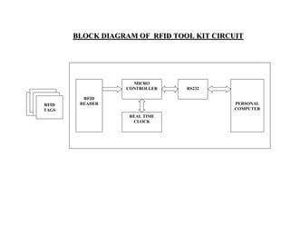 BLOCK DIAGRAM OF RFID TOOL KIT CIRCUIT




                        MICRO
                      CONTROLLER    RS232

 RFID        RFID
RFID
  RFID
 TAGS       READER                            PERSONAL
TAGSRFID
  TAGS
    TAGS                                      COMPUTER
                       REAL TIME
                        CLOCK
 