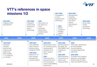 1329/04/2015 13
1994-2001
Imaging LIDAR
development
1994-2000
Hologram
compact
antenna test
range for the
tests of the
Odin-satellite
1.1 m antenna
at 119 GHz
1994 1996 1998 2000 2002 2004 2006
1998
Gas sensor on
the basis of a
micro-
machined
Fabry-Perot
interferometer,
starting
1998-2003
Sub-millimetre
wave antenna
testing using a
hologram CATR
1998-2009
Planck LFI 70
GHz receiver
development,
several projects
2001-2005
Investigation
of new
measurement
techniques
VTT’s references in space
missions 1/2
1997-2000
Integrated
optics beam
combiner in
silicon
technology
2000-2003
Development work
for a primary power
measurement
standard for D-
band, second
phase
2000
Scanning micro-
mechanical mirror
for fine-pointing
units of intersatellite
optical links
2002-2006
Development of
European 94
GHz MMIC LNA
modules for
CPR
2002-2007
Micromechanic-
al tuners for on-
wafer noise
measurements
2002-
XEUS/
Cryogenic
imaging
spectro-
meter
2003-2005
Development
of optical
waveguides
and micro-
optical
technology in
silicon
2004-
Fiber-optic transceivers
for intra-satellite
communications,
including SpaceFibre
data links
2004-2006
On-wafer and cryogenic
testing on a packaged
W-band LNA, W-band
chips and HEMT devices
2005-2006
Cloud radar
critical
microwave
technology
 