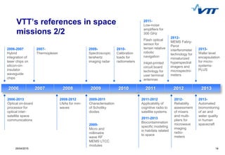 1429/04/2015 14
2006-2007
Hybrid
integration of
laser chips on
silicon-on-
insulator
waveguide
chips
2006-2013
Optical on-board
processor for
optical inter-
satellite space
communications
2006 2007 2008 2009 2010 2011 2012 2013
2007-
Thermoplexer
2008-2012
LNAs for mm-
waves
2009-
Spectroscopic
terahertz
imaging radar
2009-2011
Characterisation
of Schottky
diodes
2009-
Micro and
millimetre
wave RF
MEMS LTCC
modules
2010-
Calibration
loads for
radiometers
2011-2012
Applicability of
cognitive radio to
satellite systems
2011-2013
Biocontamination
specific modeling
in habitats related
to space
2011-
Low-noise
amplifiers for
300 GHz
Flash optical
sensor for
terrain relative
robotic
navigation
Inkjet-printed
circuit board
technlogy for
user terminal
antennas
2012-
MEMS Fabry-
Perot
interferometer
technology for
miniaturized
hyperspectral
imagers and
microspectro-
meters
2012-
Reliability
assessment
of mixers
and multi-
pliers for
microwave
imaging
radio-
meters
2013-
Wafer level
encapsulation
for micro-
systems-
PLUS
2013-
Automated
biomonitoring
of air and
water quality
in human
spacecraft
VTT’s references in space
missions 2/2
 
