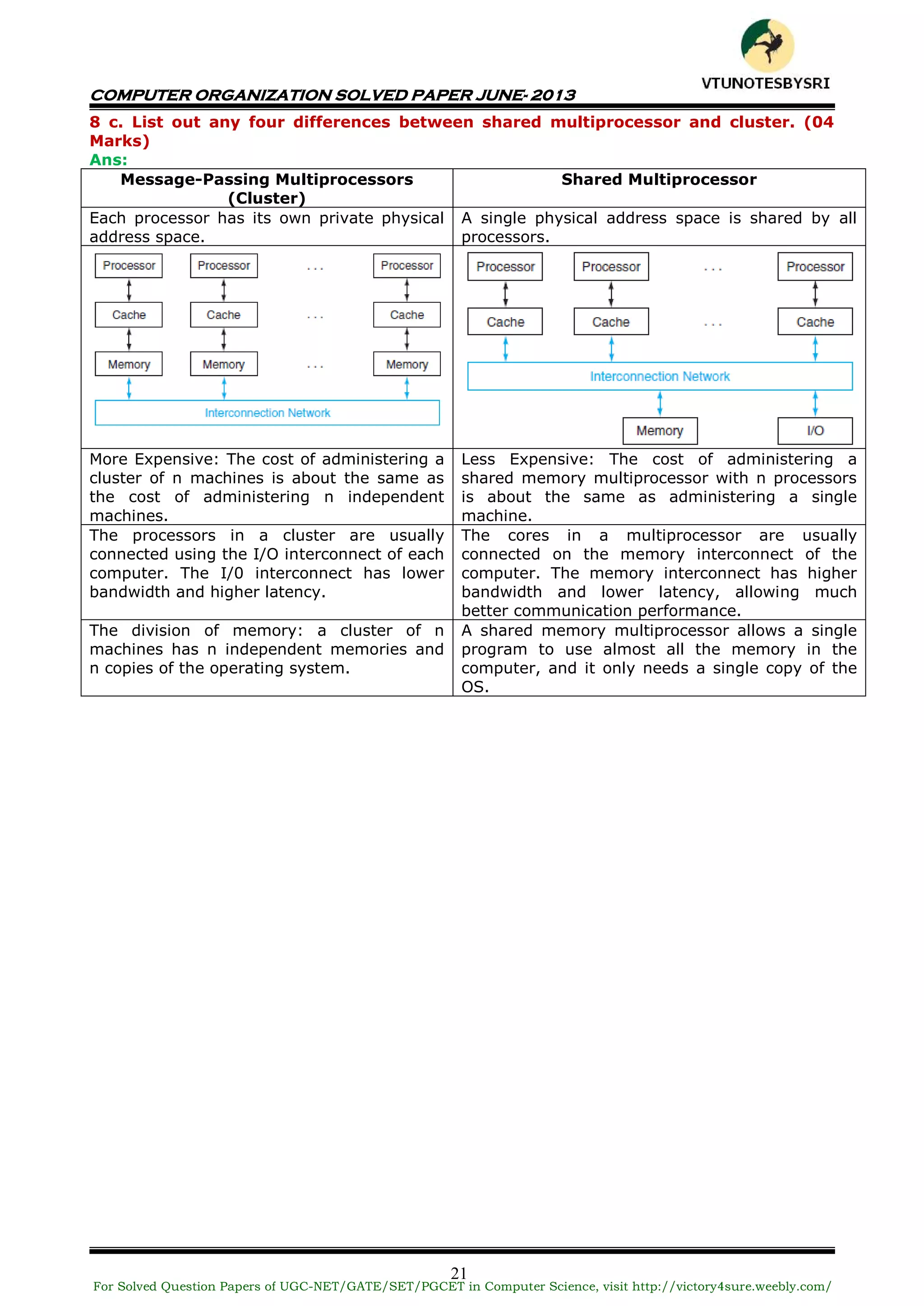 COMPUTER ORGANIZATION SOLVED PAPER JUNE- 2013
21
8 c. List out any four differences between shared multiprocessor and cluster. (04
Marks)
Ans:
Message-Passing Multiprocessors
(Cluster)
Shared Multiprocessor
Each processor has its own private physical
address space.
A single physical address space is shared by all
processors.
More Expensive: The cost of administering a
cluster of n machines is about the same as
the cost of administering n independent
machines.
Less Expensive: The cost of administering a
shared memory multiprocessor with n processors
is about the same as administering a single
machine.
The processors in a cluster are usually
connected using the I/O interconnect of each
computer. The I/0 interconnect has lower
bandwidth and higher latency.
The cores in a multiprocessor are usually
connected on the memory interconnect of the
computer. The memory interconnect has higher
bandwidth and lower latency, allowing much
better communication performance.
The division of memory: a cluster of n
machines has n independent memories and
n copies of the operating system.
A shared memory multiprocessor allows a single
program to use almost all the memory in the
computer, and it only needs a single copy of the
OS.
For Solved Question Papers of UGC-NET/GATE/SET/PGCET in Computer Science, visit http://victory4sure.weebly.com/
VTU
N
O
TESBYSR
I
 