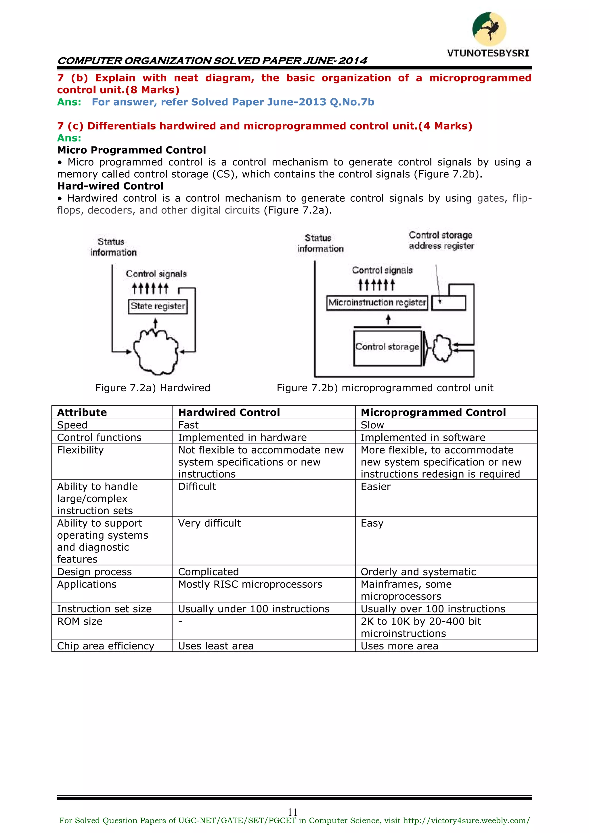 COMPUTER ORGANIZATION SOLVED PAPER JUNE- 2014
11
7 (b) Explain with neat diagram, the basic organization of a microprogrammed
control unit.(8 Marks)
Ans: For answer, refer Solved Paper June-2013 Q.No.7b
7 (c) Differentials hardwired and microprogrammed control unit.(4 Marks)
Ans:
Micro Programmed Control
• Micro programmed control is a control mechanism to generate control signals by using a
memory called control storage (CS), which contains the control signals (Figure 7.2b).
Hard-wired Control
• Hardwired control is a control mechanism to generate control signals by using gates, flip-
flops, decoders, and other digital circuits (Figure 7.2a).
Figure 7.2a) Hardwired Figure 7.2b) microprogrammed control unit
Attribute Hardwired Control Microprogrammed Control
Speed Fast Slow
Control functions Implemented in hardware Implemented in software
Flexibility Not flexible to accommodate new
system specifications or new
instructions
More flexible, to accommodate
new system specification or new
instructions redesign is required
Ability to handle
large/complex
instruction sets
Difficult Easier
Ability to support
operating systems
and diagnostic
features
Very difficult Easy
Design process Complicated Orderly and systematic
Applications Mostly RISC microprocessors Mainframes, some
microprocessors
Instruction set size Usually under 100 instructions Usually over 100 instructions
ROM size - 2K to 10K by 20-400 bit
microinstructions
Chip area efficiency Uses least area Uses more area
For Solved Question Papers of UGC-NET/GATE/SET/PGCET in Computer Science, visit http://victory4sure.weebly.com/
VTU
N
O
TESBYSR
I
 