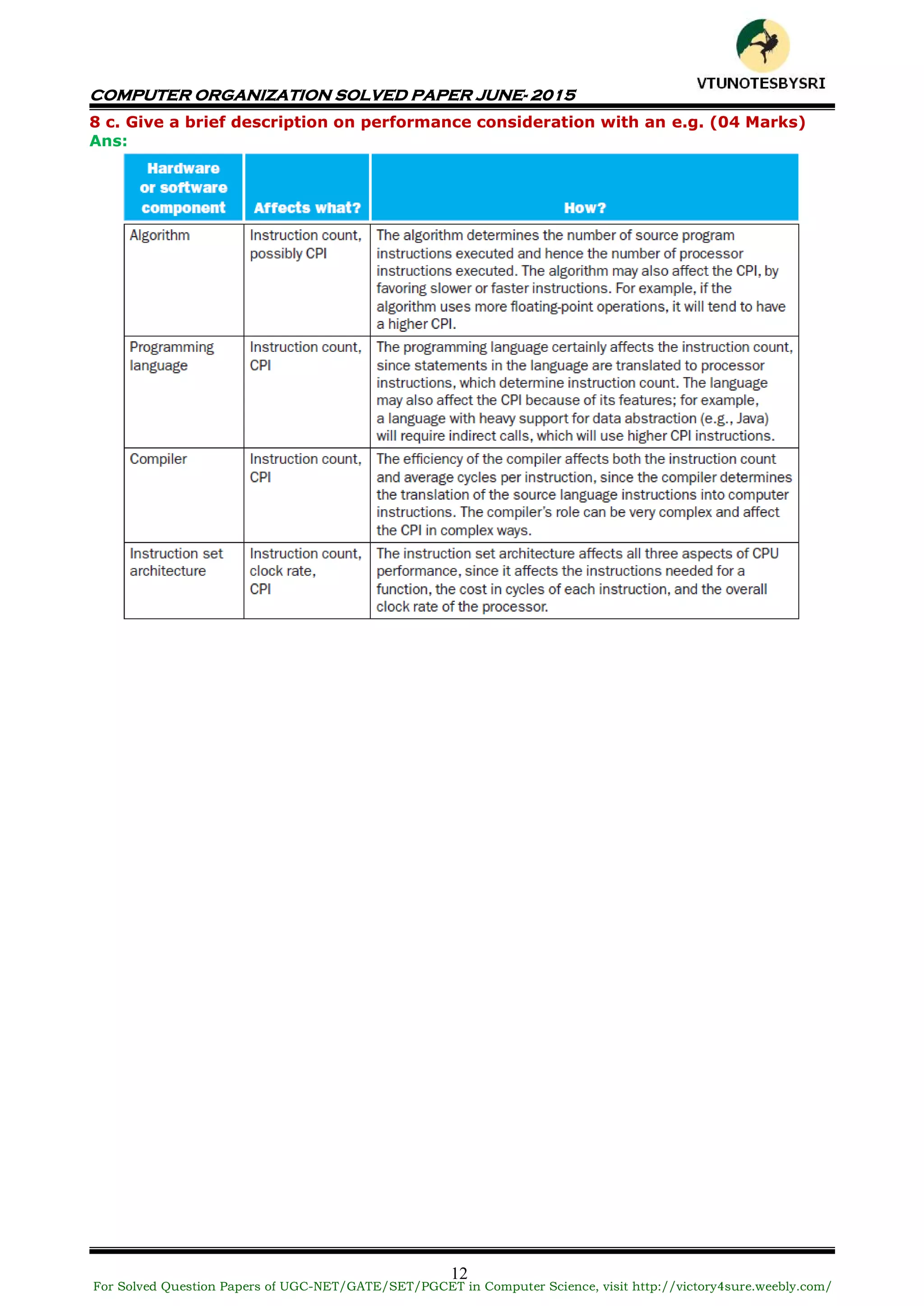 COMPUTER ORGANIZATION SOLVED PAPER JUNE- 2015
12
8 c. Give a brief description on performance consideration with an e.g. (04 Marks)
Ans:
For Solved Question Papers of UGC-NET/GATE/SET/PGCET in Computer Science, visit http://victory4sure.weebly.com/
VTU
N
O
TESBYSR
I
 