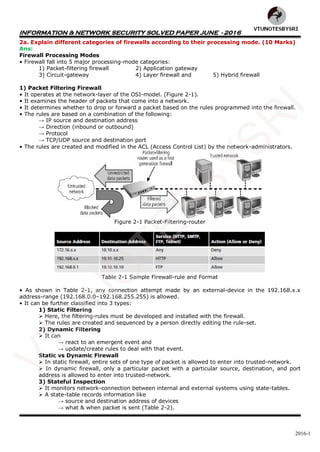 INFORMATION & NETWORK SECURITY SOLVED PAPER JUNE - 2016
2016-1
2a. Explain different categories of firewalls according to their processing mode. (10 Marks)
Ans:
Firewall Processing Modes
• Firewall fall into 5 major processing-mode categories:
1) Packet-filtering firewall 2) Application gateway
3) Circuit-gateway 4) Layer firewall and 5) Hybrid firewall
1) Packet Filtering Firewall
• It operates at the network-layer of the OSI-model. (Figure 2-1).
• It examines the header of packets that come into a network.
• It determines whether to drop or forward a packet based on the rules programmed into the firewall.
• The rules are based on a combination of the following:
→ IP source and destination address
→ Direction (inbound or outbound)
→ Protocol
→ TCP/UDP source and destination port
• The rules are created and modified in the ACL (Access Control List) by the network-administrators.
Figure 2-1 Packet-Filtering-router
Table 2-1 Sample Firewall-rule and Format
• As shown in Table 2-1, any connection attempt made by an external-device in the 192.168.x.x
address-range (192.168.0.0–192.168.255.255) is allowed.
• It can be further classified into 3 types:
1) Static Filtering
 Here, the filtering-rules must be developed and installed with the firewall.
 The rules are created and sequenced by a person directly editing the rule-set.
2) Dynamic Filtering
 It can
→ react to an emergent event and
→ update/create rules to deal with that event.
Static vs Dynamic Firewall
 In static firewall, entire sets of one type of packet is allowed to enter into trusted-network.
 In dynamic firewall, only a particular packet with a particular source, destination, and port
address is allowed to enter into trusted-network.
3) Stateful Inspection
 It monitors network-connection between internal and external systems using state-tables.
 A state-table records information like
→ source and destination address of devices
→ what & when packet is sent (Table 2-2).
VTU
N
O
TESBYSR
I
 
