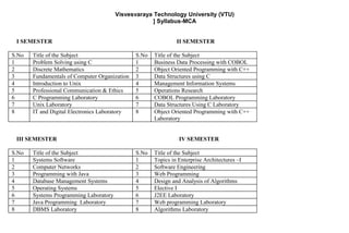 Visvesvaraya Technology University (VTU)
] Syllabus-MCA
I SEMESTER II SEMESTER
S.No Title of the Subject S.No Title of the Subject
1 Problem Solving using C 1 Business Data Processing with COBOL
2 Discrete Mathematics 2 Object Oriented Programming with C++
3 Fundamentals of Computer Organization 3 Data Structures using C
4 Introduction to Unix 4 Management Information Systems
5 Professional Communication & Ethics 5 Operations Research
6 C Programming Laboratory 6 COBOL Programming Laboratory
7 Unix Laboratory 7 Data Structures Using C Laboratory
8 IT and Digital Electronics Laboratory 8 Object Oriented Programming with C++
Laboratory
III SEMESTER IV SEMESTER
S.No Title of the Subject S.No Title of the Subject
1 Systems Software 1 Topics in Enterprise Architectures –I
2 Computer Networks 2 Software Engineering
3 Programming with Java 3 Web Programming
4 Database Management Systems 4 Design and Analysis of Algorithms
5 Operating Systems 5 Elective I
6 Systems Programming Laboratory 6 J2EE Laboratory
7 Java Programming Laboratory 7 Web programming Laboratory
8 DBMS Laboratory 8 Algorithms Laboratory
 