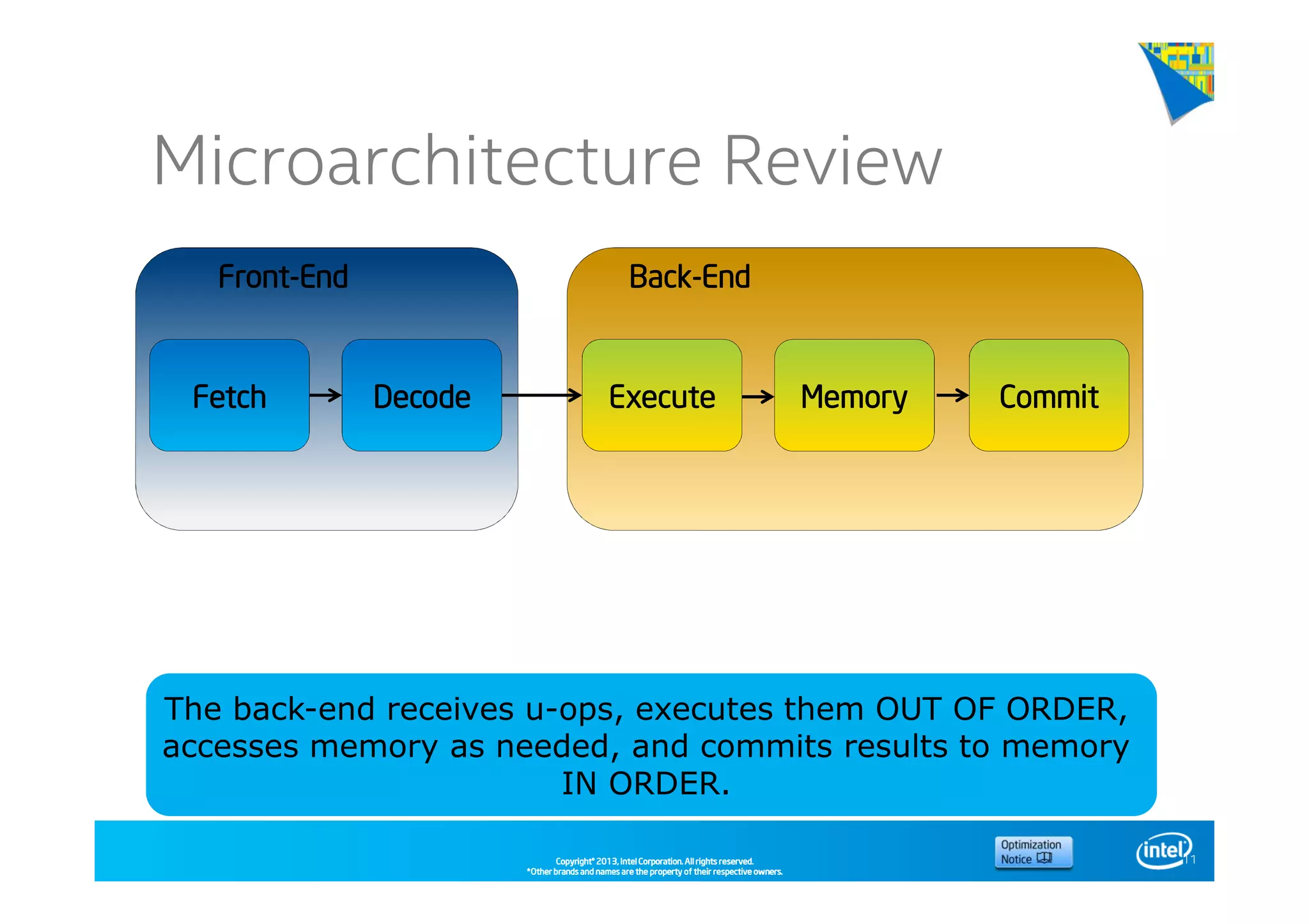 Copyright©Copyright©Copyright©Copyright© 2013,2013,2013,2013, Intel Corporation. All rights reserved.Intel Corporation. All rights reserved.Intel Corporation. All rights reserved.Intel Corporation. All rights reserved.
*Other brands and names are the property of their respective owners.*Other brands and names are the property of their respective owners.*Other brands and names are the property of their respective owners.*Other brands and names are the property of their respective owners.
Microarchitecture Review
11
FetchFetchFetchFetch DecodeDecodeDecodeDecode ExecuteExecuteExecuteExecute MemoryMemoryMemoryMemory CommitCommitCommitCommit
FrontFrontFrontFront----EndEndEndEnd BackBackBackBack----EndEndEndEnd
The back-end receives u-ops, executes them OUT OF ORDER,
accesses memory as needed, and commits results to memory
IN ORDER.
 