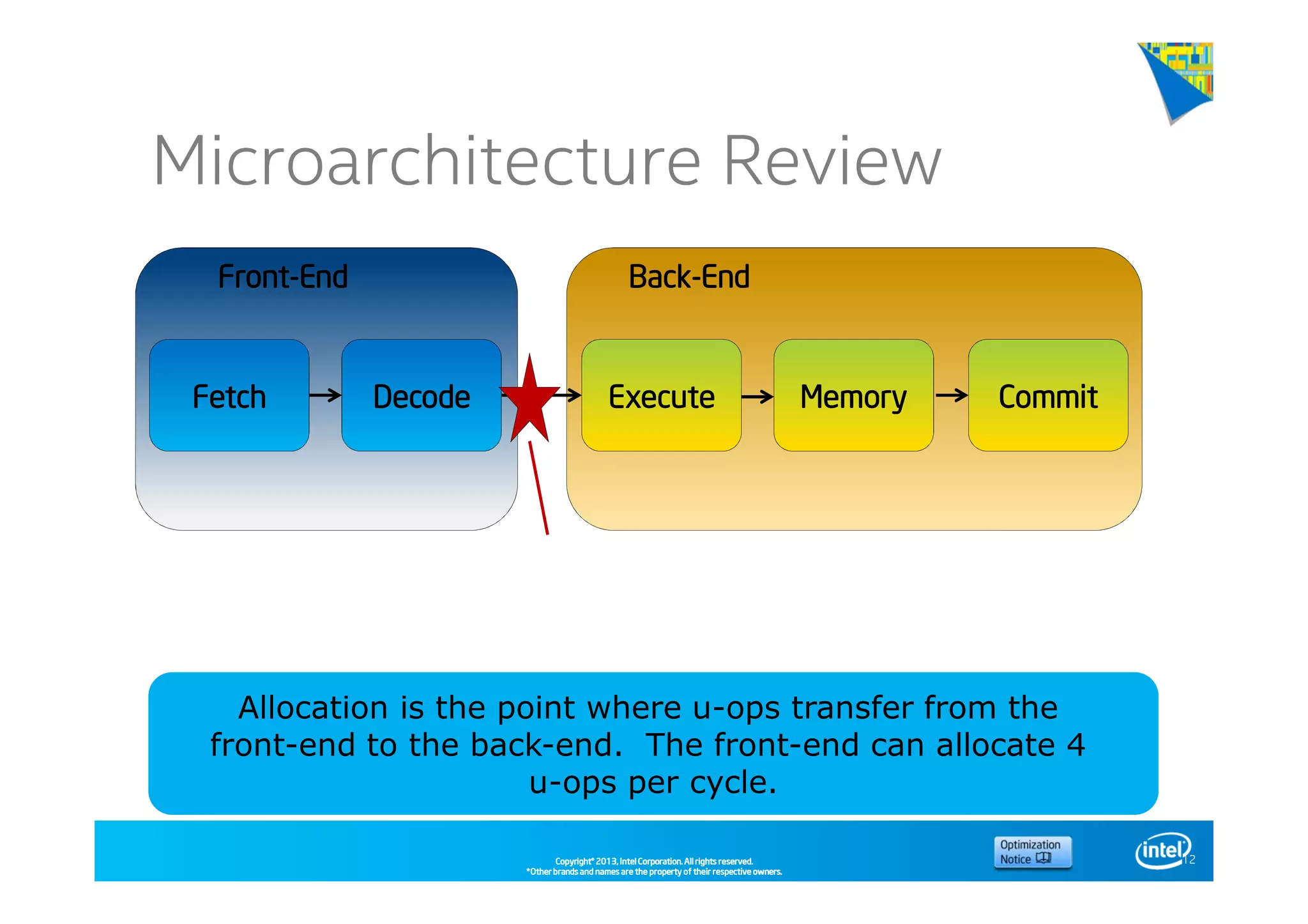 Copyright©Copyright©Copyright©Copyright© 2013,2013,2013,2013, Intel Corporation. All rights reserved.Intel Corporation. All rights reserved.Intel Corporation. All rights reserved.Intel Corporation. All rights reserved.
*Other brands and names are the property of their respective owners.*Other brands and names are the property of their respective owners.*Other brands and names are the property of their respective owners.*Other brands and names are the property of their respective owners.
Microarchitecture Review
12
FetchFetchFetchFetch DecodeDecodeDecodeDecode ExecuteExecuteExecuteExecute MemoryMemoryMemoryMemory CommitCommitCommitCommit
FrontFrontFrontFront----EndEndEndEnd BackBackBackBack----EndEndEndEnd
AllocationAllocationAllocationAllocation
Allocation is the point where u-ops transfer from the
front-end to the back-end. The front-end can allocate 4
u-ops per cycle.
 