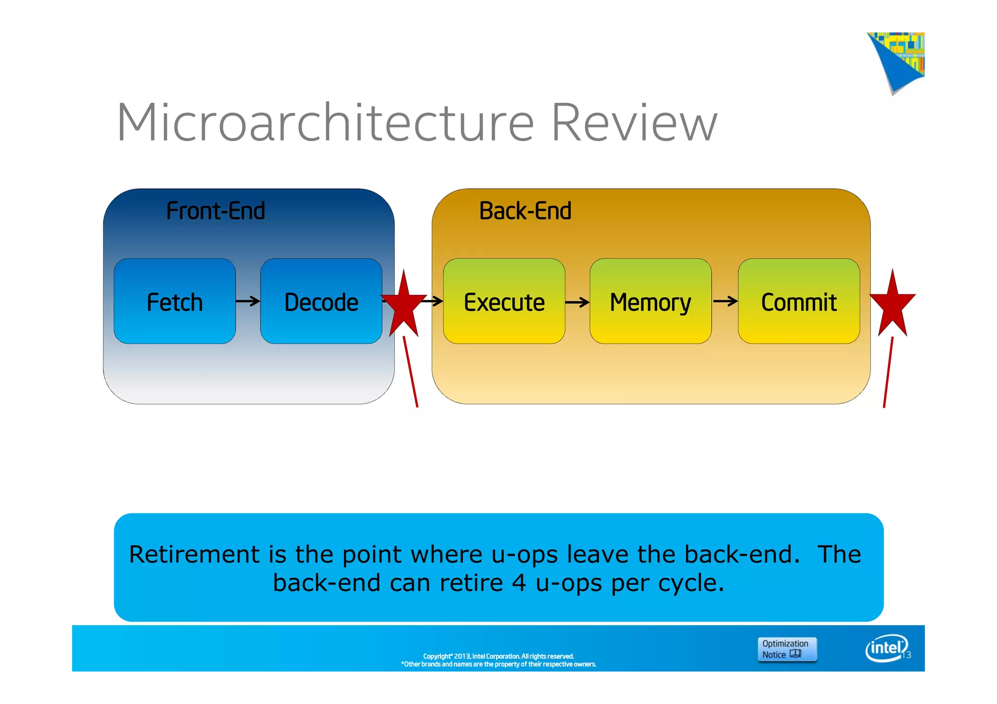 Copyright©Copyright©Copyright©Copyright© 2013,2013,2013,2013, Intel Corporation. All rights reserved.Intel Corporation. All rights reserved.Intel Corporation. All rights reserved.Intel Corporation. All rights reserved.
*Other brands and names are the property of their respective owners.*Other brands and names are the property of their respective owners.*Other brands and names are the property of their respective owners.*Other brands and names are the property of their respective owners.
Microarchitecture Review
13
FetchFetchFetchFetch DecodeDecodeDecodeDecode ExecuteExecuteExecuteExecute MemoryMemoryMemoryMemory CommitCommitCommitCommit
FrontFrontFrontFront----EndEndEndEnd BackBackBackBack----EndEndEndEnd
AllocationAllocationAllocationAllocation RetirementRetirementRetirementRetirement
Retirement is the point where u-ops leave the back-end. The
back-end can retire 4 u-ops per cycle.
 