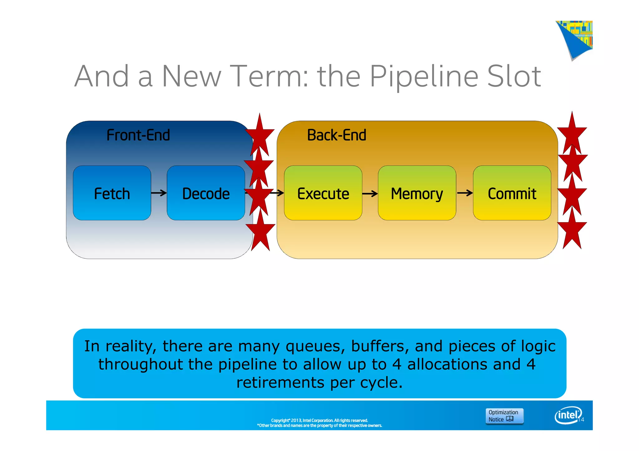 Copyright©Copyright©Copyright©Copyright© 2013,2013,2013,2013, Intel Corporation. All rights reserved.Intel Corporation. All rights reserved.Intel Corporation. All rights reserved.Intel Corporation. All rights reserved.
*Other brands and names are the property of their respective owners.*Other brands and names are the property of their respective owners.*Other brands and names are the property of their respective owners.*Other brands and names are the property of their respective owners.
And a New Term: the Pipeline Slot
14
FetchFetchFetchFetch DecodeDecodeDecodeDecode ExecuteExecuteExecuteExecute MemoryMemoryMemoryMemory CommitCommitCommitCommit
FrontFrontFrontFront----EndEndEndEnd BackBackBackBack----EndEndEndEnd
4 Potential4 Potential4 Potential4 Potential
AllocationsAllocationsAllocationsAllocations
per Cycleper Cycleper Cycleper Cycle
4 Potential4 Potential4 Potential4 Potential
RetirementsRetirementsRetirementsRetirements
per Cycleper Cycleper Cycleper Cycle
In reality, there are many queues, buffers, and pieces of logic
throughout the pipeline to allow up to 4 allocations and 4
retirements per cycle.
 