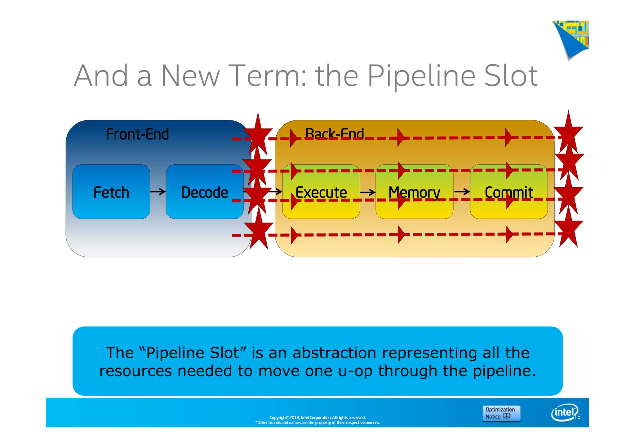 Copyright©Copyright©Copyright©Copyright© 2013,2013,2013,2013, Intel Corporation. All rights reserved.Intel Corporation. All rights reserved.Intel Corporation. All rights reserved.Intel Corporation. All rights reserved.
*Other brands and names are the property of their respective owners.*Other brands and names are the property of their respective owners.*Other brands and names are the property of their respective owners.*Other brands and names are the property of their respective owners.
And a New Term: the Pipeline Slot
15
FetchFetchFetchFetch DecodeDecodeDecodeDecode ExecuteExecuteExecuteExecute MemoryMemoryMemoryMemory CommitCommitCommitCommit
FrontFrontFrontFront----EndEndEndEnd BackBackBackBack----EndEndEndEnd
4 Potential4 Potential4 Potential4 Potential
AllocationsAllocationsAllocationsAllocations
per Cycleper Cycleper Cycleper Cycle
4 Potential4 Potential4 Potential4 Potential
RetirementsRetirementsRetirementsRetirements
per Cycleper Cycleper Cycleper Cycle
The “Pipeline Slot” is an abstraction representing all the
resources needed to move one u-op through the pipeline.
 