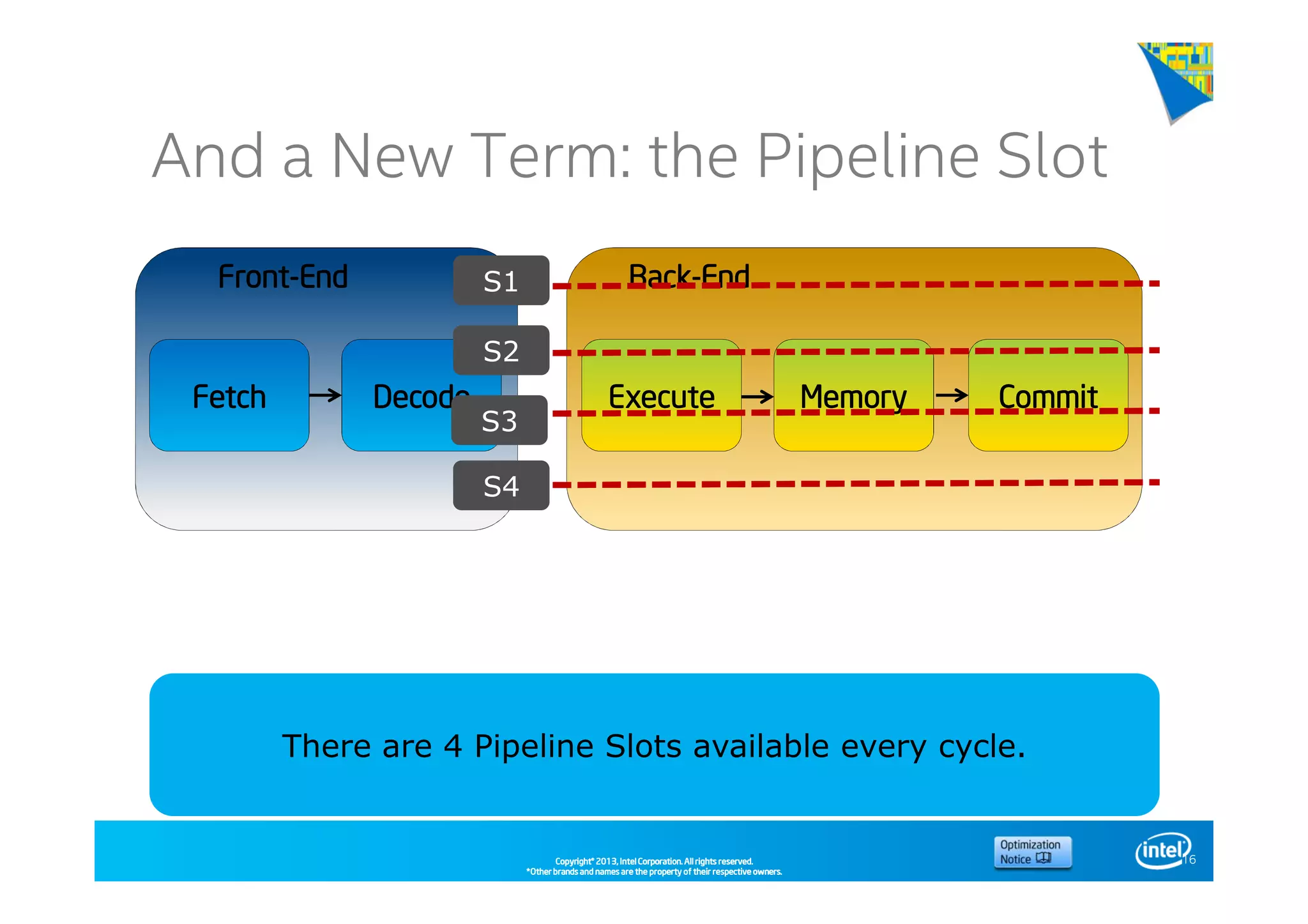 Copyright©Copyright©Copyright©Copyright© 2013,2013,2013,2013, Intel Corporation. All rights reserved.Intel Corporation. All rights reserved.Intel Corporation. All rights reserved.Intel Corporation. All rights reserved.
*Other brands and names are the property of their respective owners.*Other brands and names are the property of their respective owners.*Other brands and names are the property of their respective owners.*Other brands and names are the property of their respective owners.
ExecuteExecuteExecuteExecute
And a New Term: the Pipeline Slot
16
FetchFetchFetchFetch DecodeDecodeDecodeDecode MemoryMemoryMemoryMemory CommitCommitCommitCommit
FrontFrontFrontFront----EndEndEndEnd BackBackBackBack----EndEndEndEnd
There are 4 Pipeline Slots available every cycle.
S1
S2
S3
S4
 