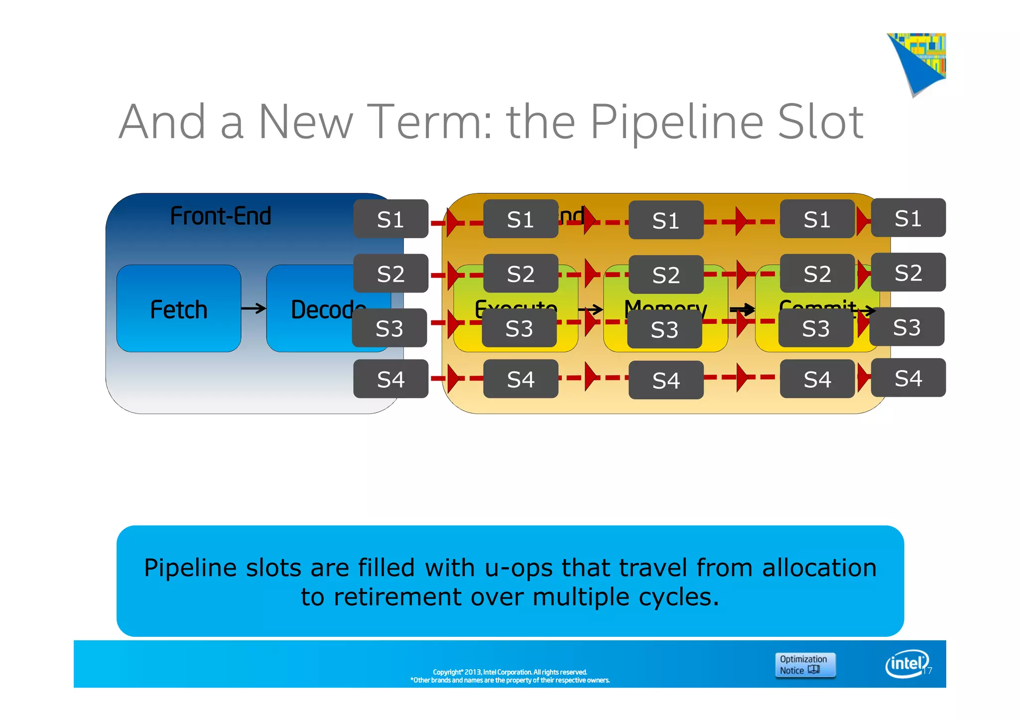 Copyright©Copyright©Copyright©Copyright© 2013,2013,2013,2013, Intel Corporation. All rights reserved.Intel Corporation. All rights reserved.Intel Corporation. All rights reserved.Intel Corporation. All rights reserved.
*Other brands and names are the property of their respective owners.*Other brands and names are the property of their respective owners.*Other brands and names are the property of their respective owners.*Other brands and names are the property of their respective owners.
And a New Term: the Pipeline Slot
17
FetchFetchFetchFetch DecodeDecodeDecodeDecode ExecuteExecuteExecuteExecute MemoryMemoryMemoryMemory CommitCommitCommitCommit
FrontFrontFrontFront----EndEndEndEnd BackBackBackBack----EndEndEndEnd
Pipeline slots are filled with u-ops that travel from allocation
to retirement over multiple cycles.
S1
S2
S3
S4
S1
S2
S3
S4
S1
S2
S3
S4
S1
S2
S3
S4
S1
S2
S3
S4
 