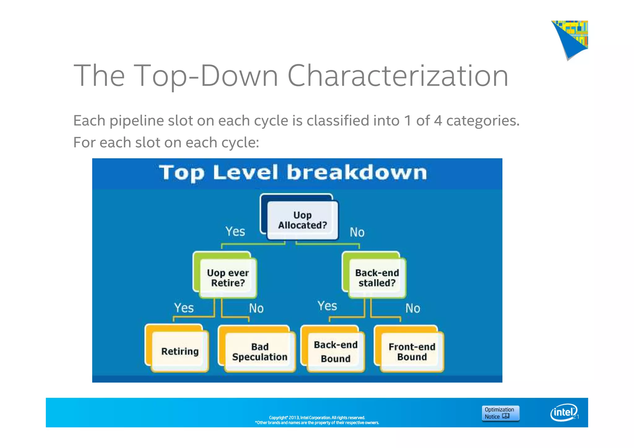 Copyright©Copyright©Copyright©Copyright© 2013,2013,2013,2013, Intel Corporation. All rights reserved.Intel Corporation. All rights reserved.Intel Corporation. All rights reserved.Intel Corporation. All rights reserved.
*Other brands and names are the property of their respective owners.*Other brands and names are the property of their respective owners.*Other brands and names are the property of their respective owners.*Other brands and names are the property of their respective owners.
The Top-Down Characterization
Each pipeline slot on each cycle is classified into 1 of 4 categories.
For each slot on each cycle:
21
 
