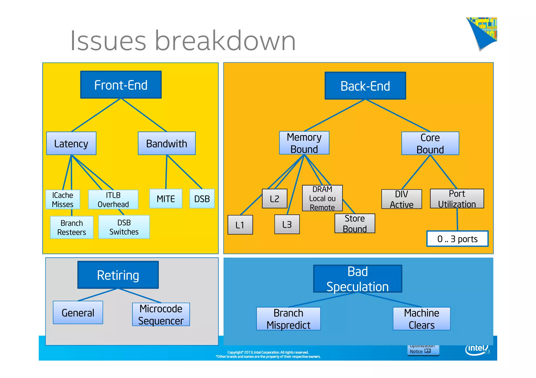 Copyright©Copyright©Copyright©Copyright© 2013,2013,2013,2013, Intel Corporation. All rights reserved.Intel Corporation. All rights reserved.Intel Corporation. All rights reserved.Intel Corporation. All rights reserved.
*Other brands and names are the property of their respective owners.*Other brands and names are the property of their respective owners.*Other brands and names are the property of their respective owners.*Other brands and names are the property of their respective owners.
23
Back-EndFront-End
Latency Bandwith
Memory
Bound
Memory
Bound
Core
Bound
Core
Bound
L1
DRAM
Remote
DRAM
Local ou
Remote
L2
L3
DIV
Active
DIV
Active
Port
Utilization
Port
Utilization
0 .. 3 ports
Store
Bound
Store
Bound
ITLBITLB
Overhead
ICacheICache
Misses
DSB
Switches
Branch
Resteers
Retiring Bad
Speculation
Branch
Mispredict
Branch
Mispredict
Machine
Clears
Machine
Clears
General Microcode
Sequencer
Microcode
Sequencer
DSBMITE
Issues breakdown
 