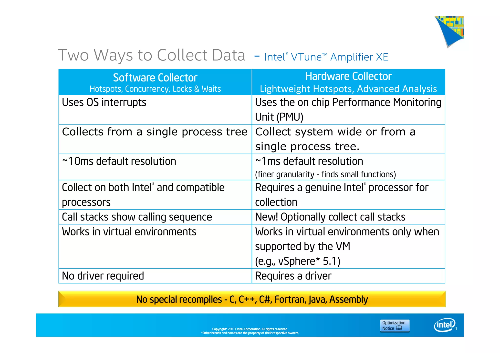 Copyright©Copyright©Copyright©Copyright© 2013,2013,2013,2013, Intel Corporation. All rights reserved.Intel Corporation. All rights reserved.Intel Corporation. All rights reserved.Intel Corporation. All rights reserved.
*Other brands and names are the property of their respective owners.*Other brands and names are the property of their respective owners.*Other brands and names are the property of their respective owners.*Other brands and names are the property of their respective owners.
Two Ways to Collect Data - Intel® VTune™ Amplifier XE
4
Software CollectorSoftware CollectorSoftware CollectorSoftware Collector
Hotspots, Concurrency, Locks & Waits
Hardware CollectorHardware CollectorHardware CollectorHardware Collector
Lightweight Hotspots, Advanced Analysis
Uses OS interrupts Uses the on chip Performance Monitoring
Unit (PMU)
Collects from a single process tree Collect system wide or from a
single process tree.
~10ms default resolution ~1ms default resolution
(finer granularity - finds small functions)
Collect on both Intel® and compatible
processors
Requires a genuine Intel® processor for
collection
Call stacks show calling sequence New! Optionally collect call stacks
Works in virtual environments Works in virtual environments only when
supported by the VM
(e.g., vSphere* 5.1)
No driver required Requires a driver
No special recompilesNo special recompilesNo special recompilesNo special recompiles ---- C, C++, C#, Fortran, Java, AssemblyC, C++, C#, Fortran, Java, AssemblyC, C++, C#, Fortran, Java, AssemblyC, C++, C#, Fortran, Java, Assembly
 