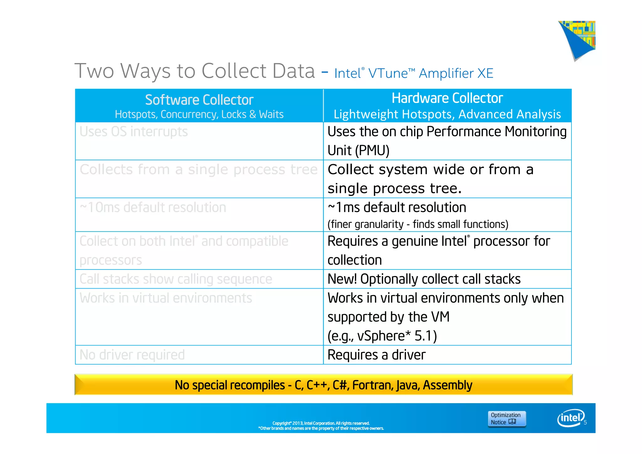 Copyright©Copyright©Copyright©Copyright© 2013,2013,2013,2013, Intel Corporation. All rights reserved.Intel Corporation. All rights reserved.Intel Corporation. All rights reserved.Intel Corporation. All rights reserved.
*Other brands and names are the property of their respective owners.*Other brands and names are the property of their respective owners.*Other brands and names are the property of their respective owners.*Other brands and names are the property of their respective owners.
Two Ways to Collect Data - Intel® VTune™ Amplifier XE
5
Software CollectorSoftware CollectorSoftware CollectorSoftware Collector
Hotspots, Concurrency, Locks & Waits
Hardware CollectorHardware CollectorHardware CollectorHardware Collector
Lightweight Hotspots, Advanced Analysis
Uses OS interrupts Uses the on chip Performance Monitoring
Unit (PMU)
Collects from a single process tree Collect system wide or from a
single process tree.
~10ms default resolution ~1ms default resolution
(finer granularity - finds small functions)
Collect on both Intel® and compatible
processors
Requires a genuine Intel® processor for
collection
Call stacks show calling sequence New! Optionally collect call stacks
Works in virtual environments Works in virtual environments only when
supported by the VM
(e.g., vSphere* 5.1)
No driver required Requires a driver
No special recompilesNo special recompilesNo special recompilesNo special recompiles ---- C, C++, C#, Fortran, Java, AssemblyC, C++, C#, Fortran, Java, AssemblyC, C++, C#, Fortran, Java, AssemblyC, C++, C#, Fortran, Java, Assembly
 