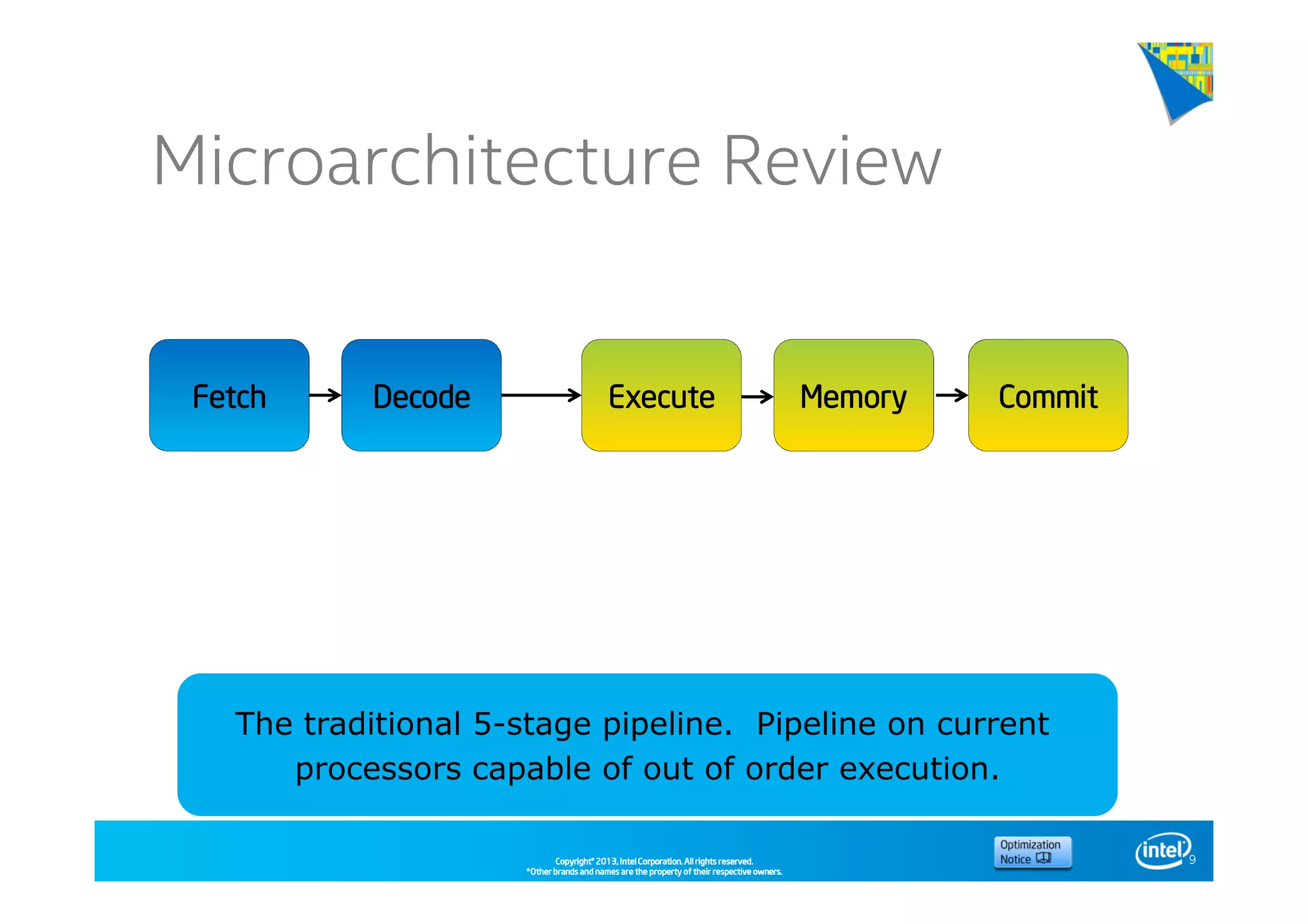 Copyright©Copyright©Copyright©Copyright© 2013,2013,2013,2013, Intel Corporation. All rights reserved.Intel Corporation. All rights reserved.Intel Corporation. All rights reserved.Intel Corporation. All rights reserved.
*Other brands and names are the property of their respective owners.*Other brands and names are the property of their respective owners.*Other brands and names are the property of their respective owners.*Other brands and names are the property of their respective owners.
Microarchitecture Review
9
FetchFetchFetchFetch DecodeDecodeDecodeDecode ExecuteExecuteExecuteExecute MemoryMemoryMemoryMemory CommitCommitCommitCommit
The traditional 5-stage pipeline. Pipeline on current
processors capable of out of order execution.
 